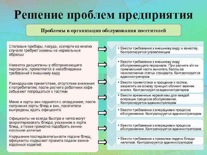 Решение проблем предприятия Проблемы в организации обслуживания посетителей Столовые приборы, посуда, скатерти во многих