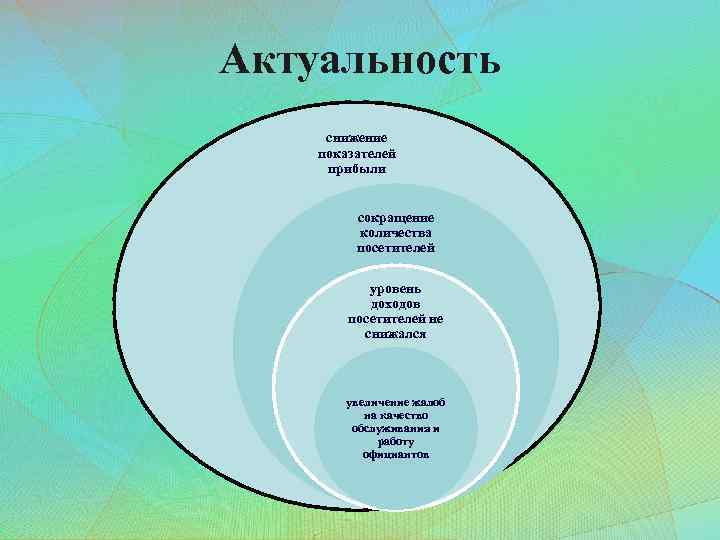 Актуальность снижение показателей прибыли сокращение количества посетителей уровень доходов посетителей не снижался увеличение жалоб