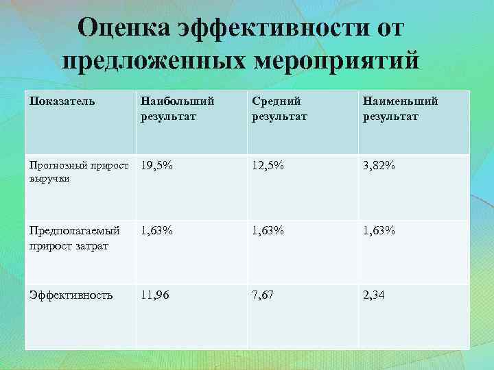 Результаты оценка эффективности