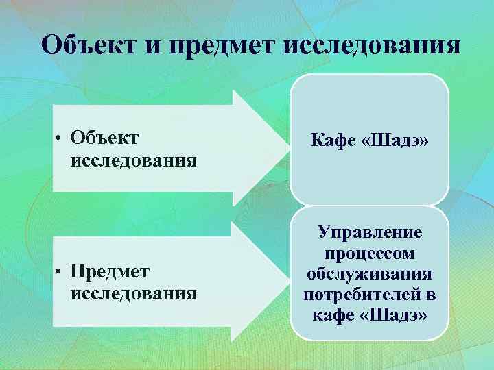 Объект и предмет исследования • Объект исследования Кафе «Шадэ» • Предмет исследования Управление процессом