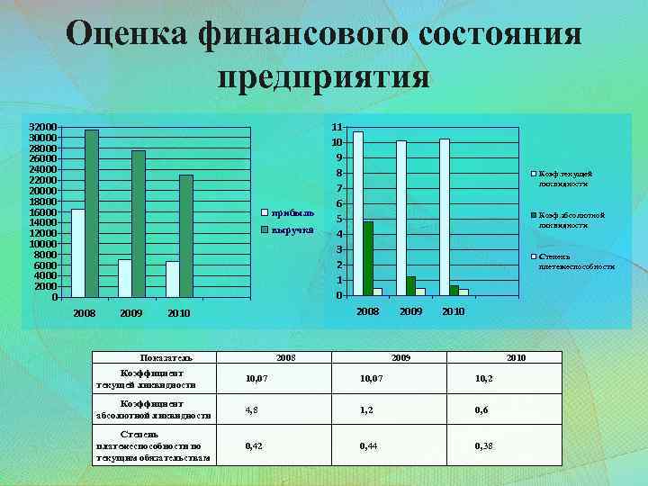 Оценка финансового состояния предприятия 32000 30000 28000 26000 24000 220000 18000 16000 14000 12000