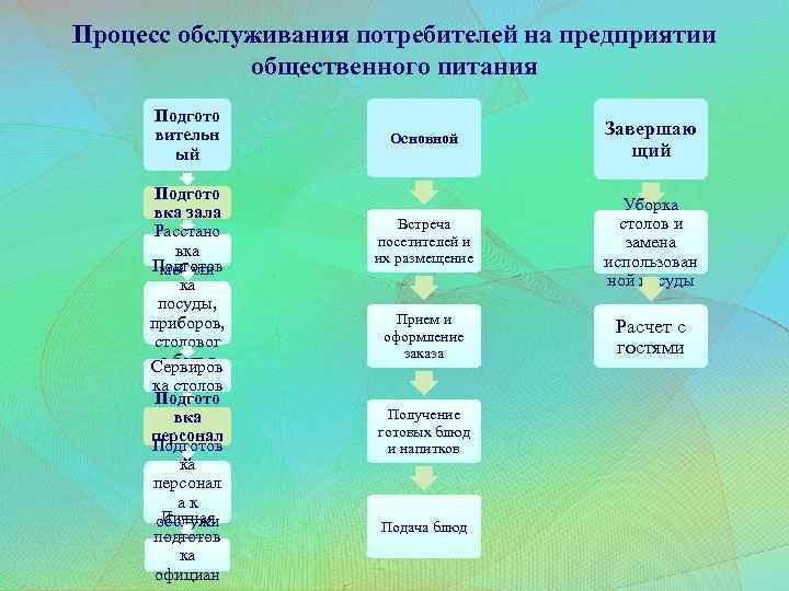 Процесс обслуживания потребителей на предприятии общественного питания Подгото вительн ый Подгото вка зала Расстано