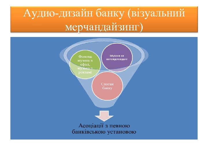 Аудио-дизайн банку (візуальний мерчандайзинг) 
