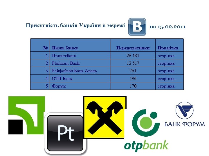 Присутність банків України в мережі на 15. 02. 2011 № Назва банку Передплатники Примітка
