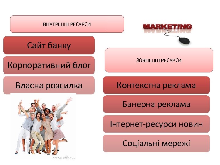 4 ВНУТРІШНІ РЕСУРСИ Сайт банку Корпоративний блог Власна розсилка ЗОВНІШНІ РЕСУРСИ Контекстна реклама Банерна