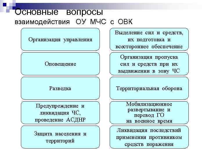 Основные вопросы взаимодействия ОУ МЧС с ОВК Организация управления Выделение сил и средств, их