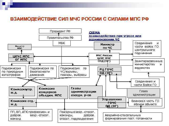 Заполните схему управления силами и средствами гражданской обороны