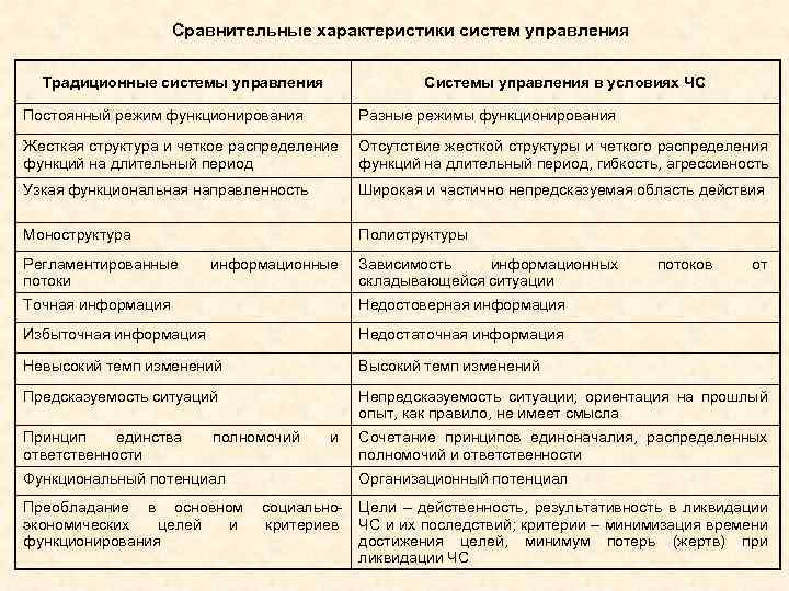 Сравнительные характеристики систем управления Традиционные системы управления Системы управления в условиях ЧС Постоянный режим