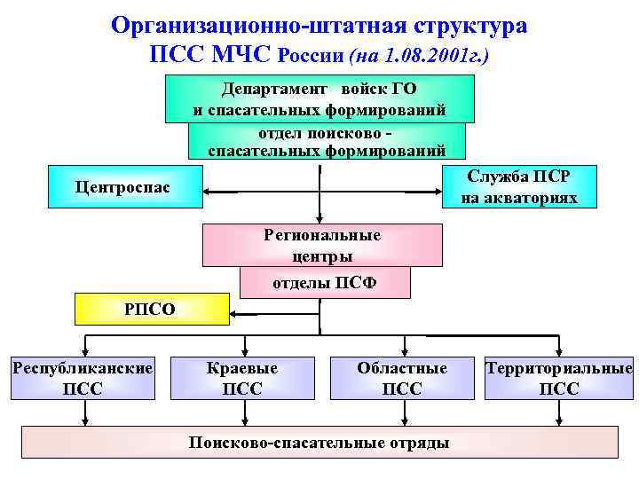 Организационная структура мчс россии схема