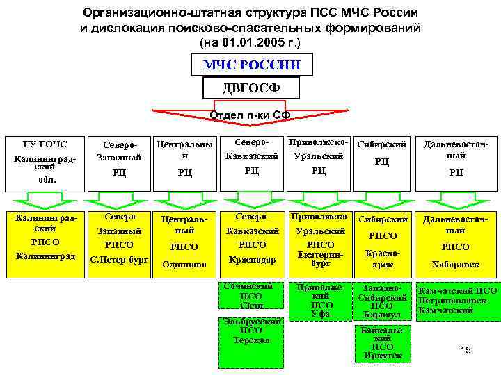 Организационно-штатная структура ПСС МЧС России и дислокация поисково-спасательных формирований (на 01. 2005 г. )