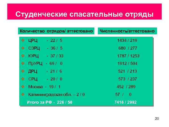  Студенческие спасательные отряды Количество отрядов/ аттестовано Численность/аттестовано ЦРЦ - 22 / 5 1434