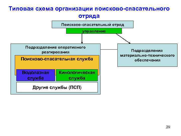 Организация службы оперативных подразделений