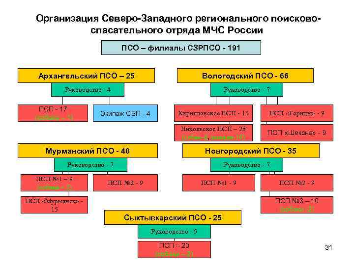  Организация Северо-Западного регионального поисковоспасательного отряда МЧС России ПСО – филиалы СЗРПСО - 191