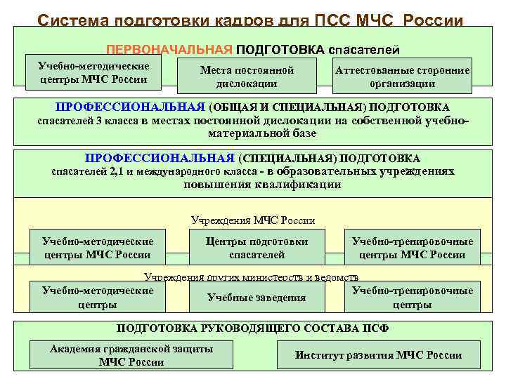 Управление подготовкой кадров. Система подготовки кадров. ПСС структура МЧС. Задачи ПСС МЧС. Система подготовки профессиональных кадров для МЧС России.