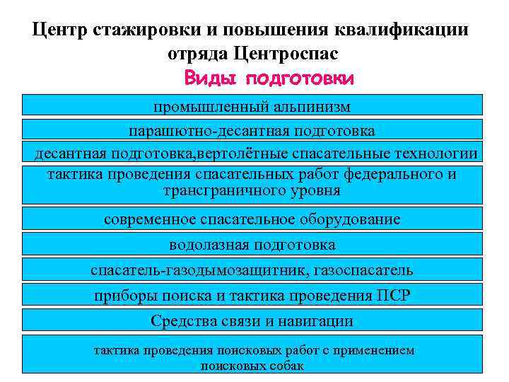 Центр стажировки и повышения квалификации отряда Центроспас Виды подготовки промышленный альпинизм парашютно-десантная подготовка, вертолётные