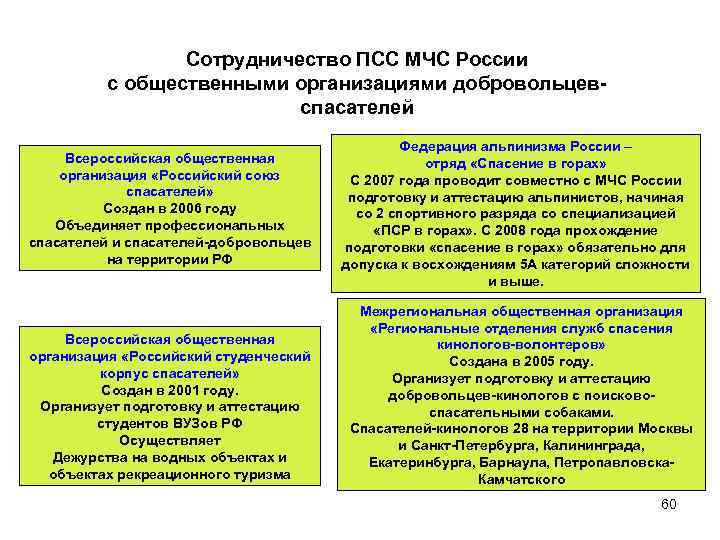 Сотрудничество ПСС МЧС России с общественными организациями добровольцевспасателей Всероссийская общественная организация «Российский союз спасателей»