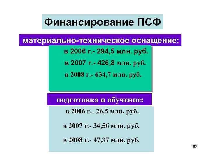 Финансирование ПСФ материально-техническое оснащение: в 2006 г. - 294, 5 млн. руб. в 2007