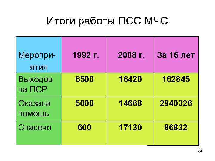 Итоги работы ПСС МЧС Мероприятия Выходов на ПСР 1992 г. 2008 г. За 16
