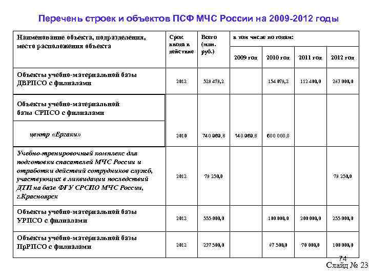 Как расшифровать мчс. ПСФ МЧС. МЧС расшифровка. Расшифровка МЧС России полностью. МЧС расшифровка полная.