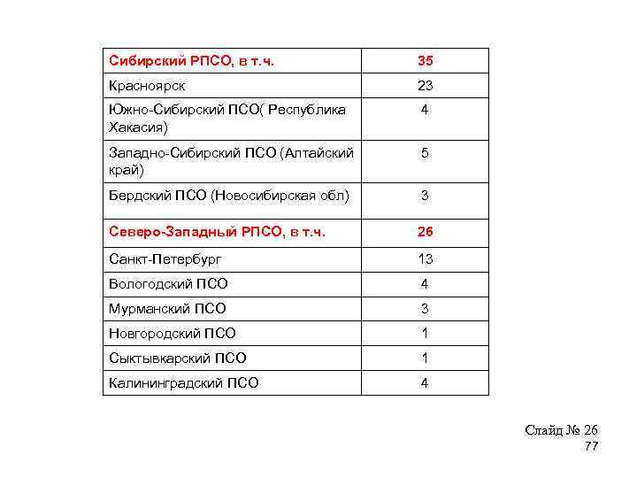 Сибирский РПСО, в т. ч. 35 Красноярск 23 Южно-Сибирский ПСО( Республика Хакасия) 4 Западно-Сибирский