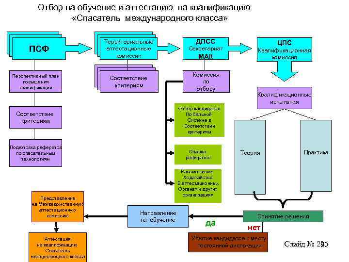 Отбор на обучение и аттестацию на квалификацию «Спасатель международного класса» ПСФ Перспективный план повышения