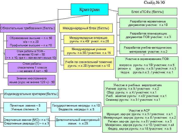 Слайд № 30 Критерии Обязательные требования (баллы ) Международный блок (баллы) Международные операции рук-ль: