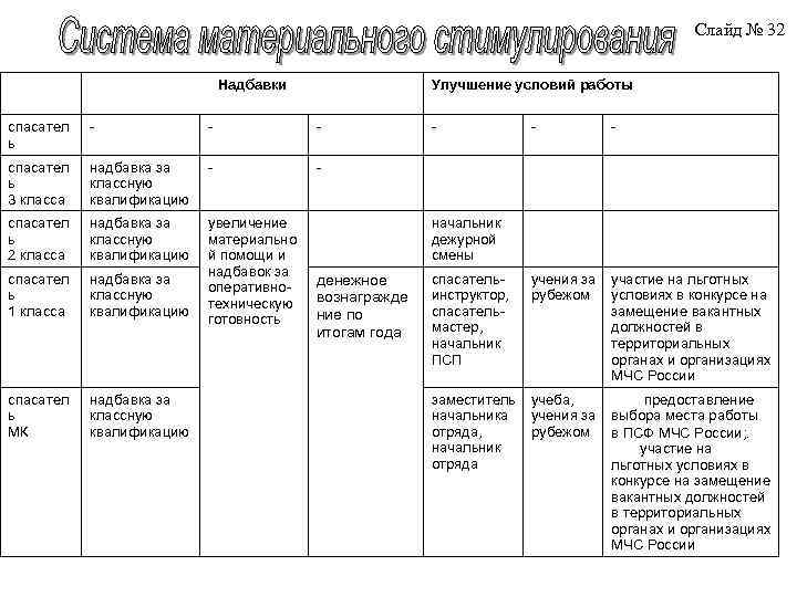 Слайд № 32 Надбавки Улучшение условий работы спасател ь - - - спасател ь