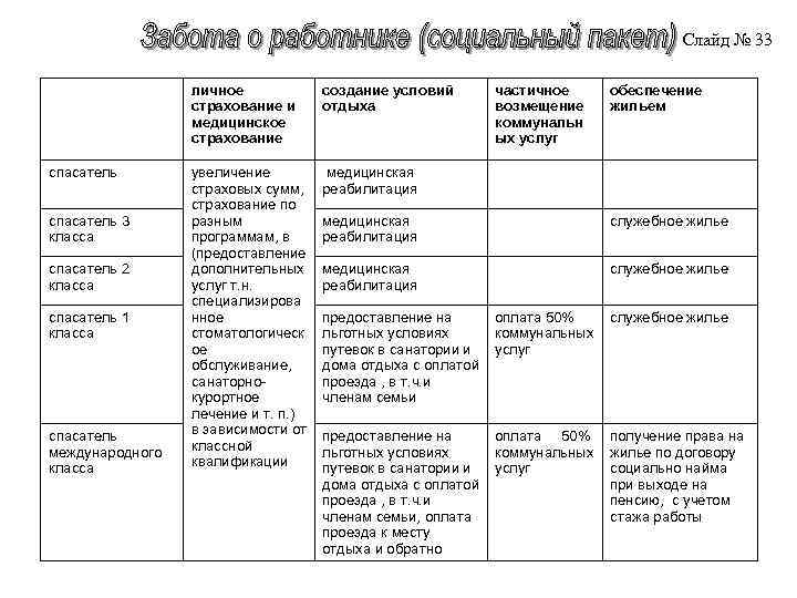 Слайд № 33 личное страхование и медицинское страхование спасатель 3 класса спасатель 2 класса