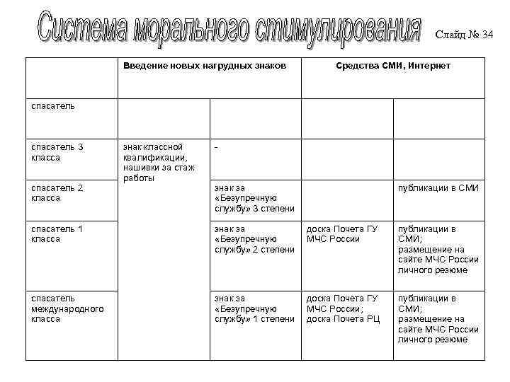 Слайд № 34 Введение новых нагрудных знаков Средства СМИ, Интернет спасатель 3 класса спасатель