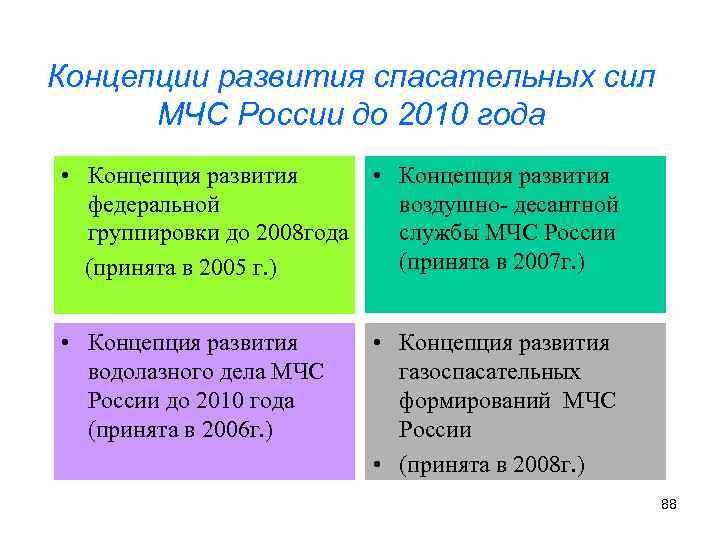Концепции развития спасательных сил МЧС России до 2010 года • Концепция развития федеральной воздушно-