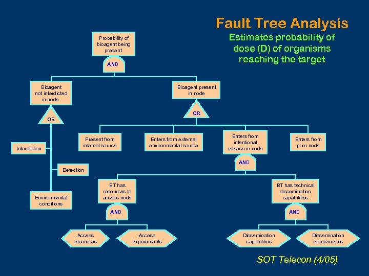 Fault Tree Analysis Estimates probability of dose (D) of organisms reaching the target Probability