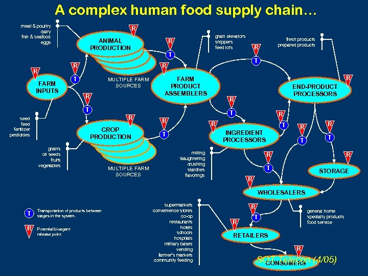 A complex human food supply chain… meat & poultry dairy fish & seafood eggs