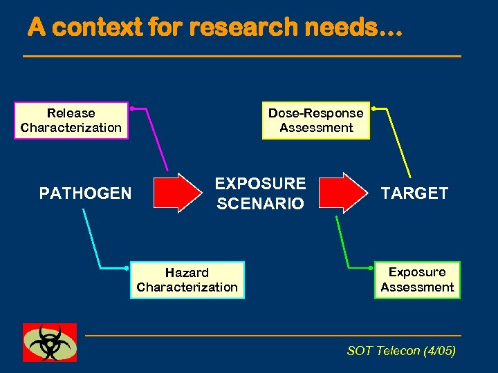 A context for research needs… Release Characterization PATHOGEN Dose-Response Assessment EXPOSURE SCENARIO Hazard Characterization