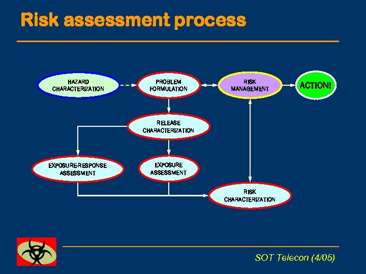 Risk assessment process HAZARD CHARACTERIZATION PROBLEM FORMULATION RISK MANAGEMENT ACTION! RELEASE CHARACTERIZATION EXPOSURE-RESPONSE ASSESSMENT