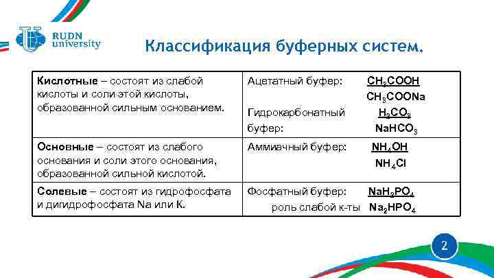 Классификация буферных систем. Кислотные – состоят из слабой кислоты и соли этой кислоты, образованной