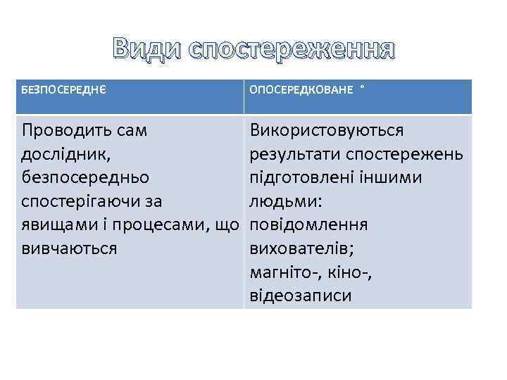 Види спостереження Види БЕЗПОСЕРЕДНЄ ОПОСЕРЕДКОВАНЕ ° Проводить сам Використовуються дослідник, результати спостережень безпосередньо підготовлені