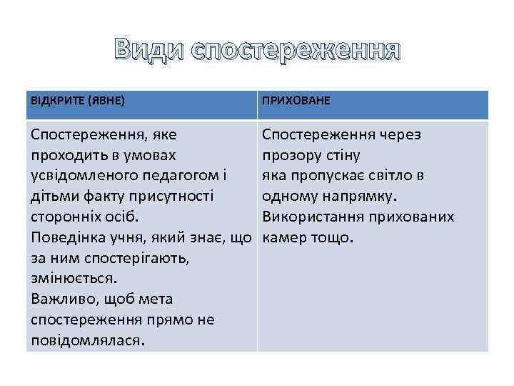 Види спостереження Види ВІДКРИТЕ (ЯВНЕ) ПРИХОВАНЕ Спостереження, яке проходить в умовах усвідомленого педагогом і