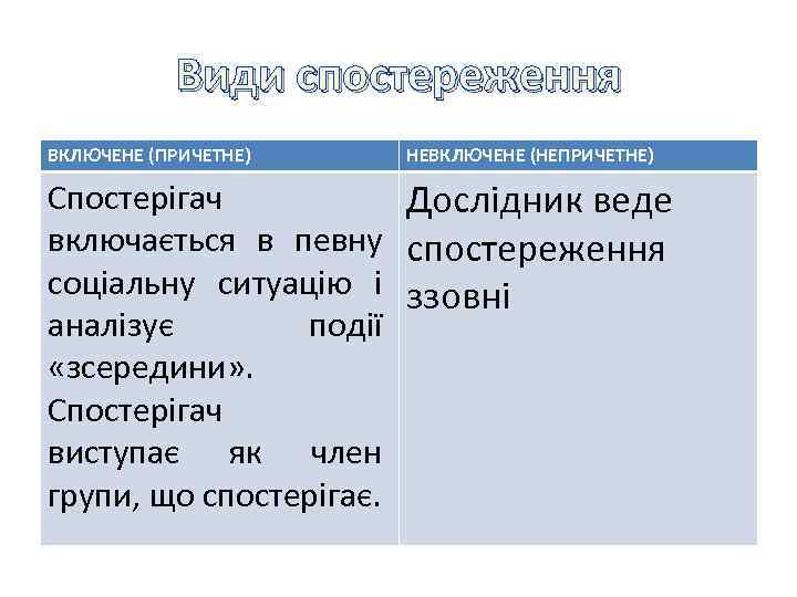 Види спостереження Види ВКЛЮЧЕНЕ (ПРИЧЕТНЕ) НЕВКЛЮЧЕНЕ (НЕПРИЧЕТНЕ) Спостерігач Дослідник веде включається в певну спостереження