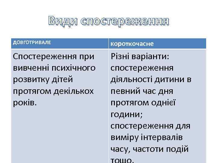 Види спостереження Види ДОВГОТРИВАЛЕ Короткочасне Спостереження при вивченні психічного розвитку дітей протягом декількох років.