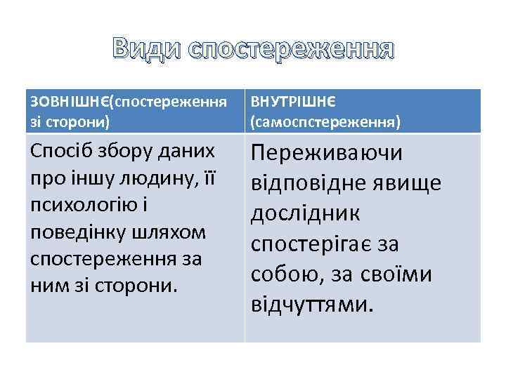 Види спостереження Види ЗОВНІШНЄ(спостереження зі сторони) ВНУТРІШНЄ (самоспстереження) Спосіб збору даних про іншу людину,