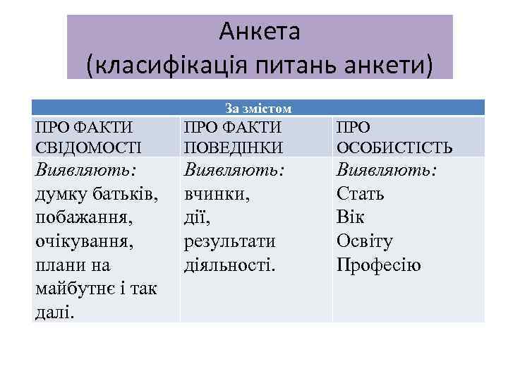 Анкета (класифікація питань анкети) За змістом ПРО ФАКТИ СВІДОМОСТІ ПРО ФАКТИ ПОВЕДІНКИ ПРО ОСОБИСТІСТЬ