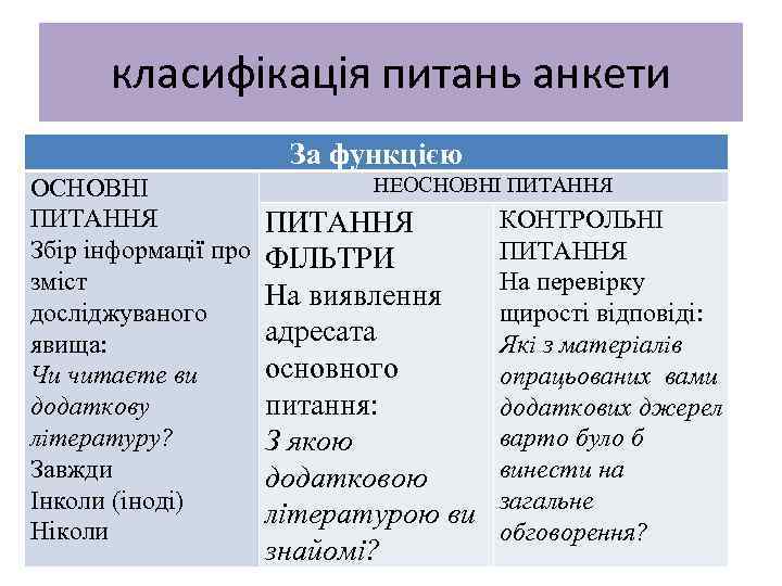 класифікація питань анкети За функцією ОСНОВНІ ПИТАННЯ Збір інформації про зміст досліджуваного явища: Чи