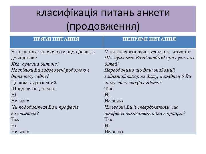 класифікація питань анкети (продовження) ПРЯМІ ПИТАННЯ У питаннях включено те, що цікавить дослідника: Яка