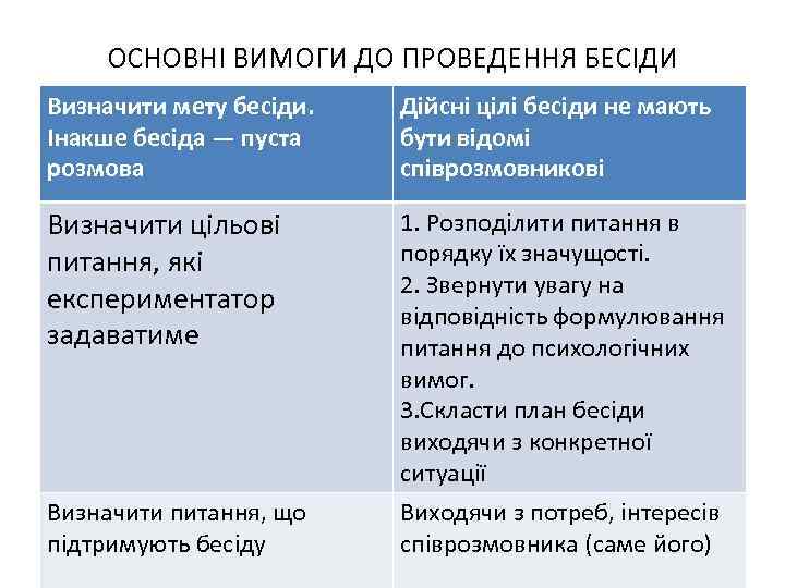 ОСНОВНІ ВИМОГИ ДО ПРОВЕДЕННЯ БЕСІДИ Визначити мету бесіди. Інакше бесіда — пуста розмова Дійсні