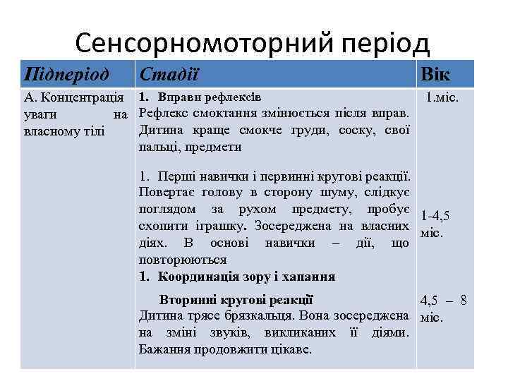 Сенсорномоторний період Підперіод Стадії А. Концентрація 1. Вправи рефлексів уваги на Рефлекс смоктання змінюється