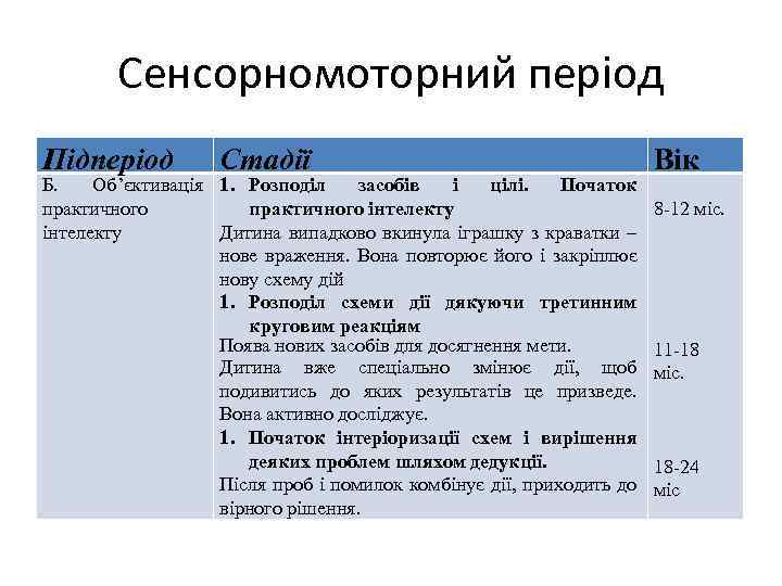 Сенсорномоторний період Підперіод Стадії Б. Об’єктивація 1. Розподіл засобів і цілі. Початок практичного інтелекту