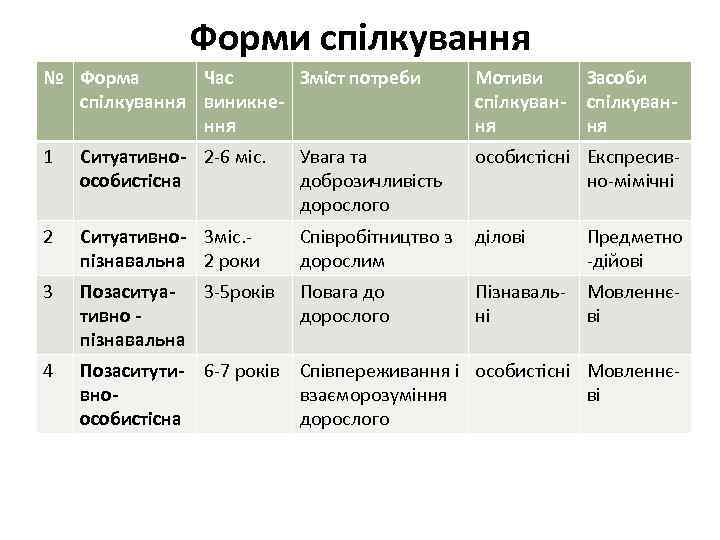 Форми спілкування № Форма Час Зміст потреби спілкування виникнення Мотиви спілкування 1 Ситуативно- 2