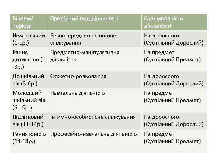 Віковий період Провідний вид діяльності Спрямованість діяльності Немовлячий Безпосередньо-емоційне (0 -1 р. ) спілкування