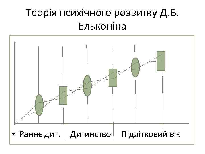 Теорія психічного розвитку Д. Б. Ельконіна • Раннє дит. Дитинство Підлітковий вік 