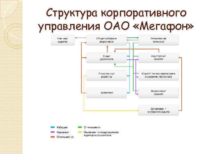 Организационная структура мегафона схема